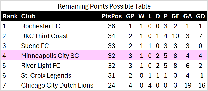 Table listing the total points possible for each Heartland Division Club.